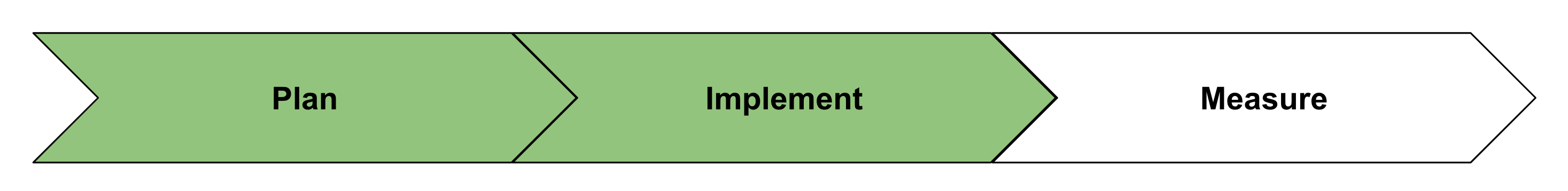 Trois étapes : planifier, implémenter, mesurer (l&#39;étape &quot;Implémenter&quot; est mise en évidence).