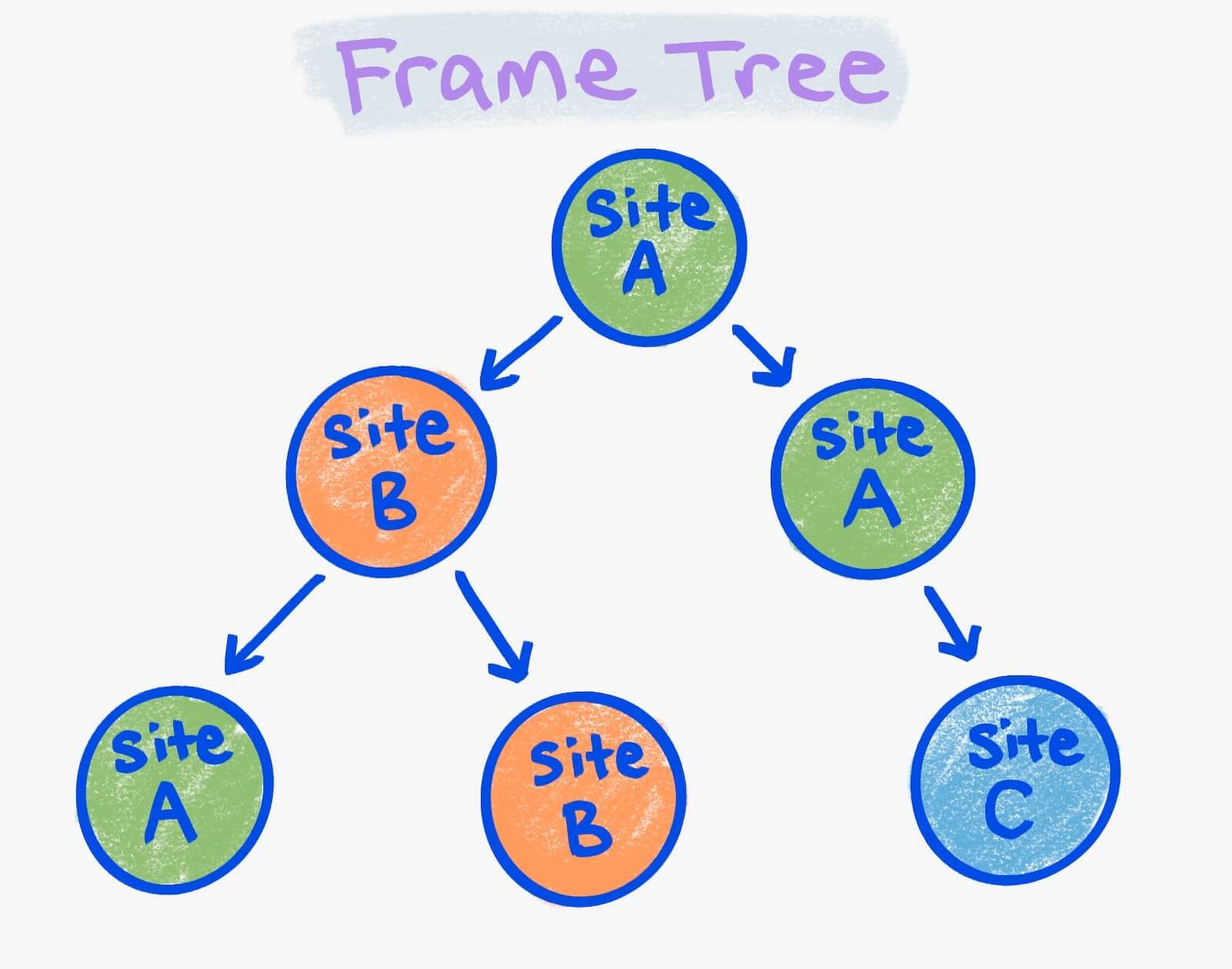 Ein Diagramm der Framestruktur.