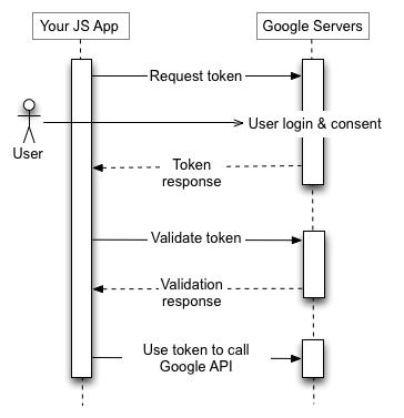 Ứng dụng JS của bạn gửi một yêu cầu mã thông báo đến Máy chủ uỷ quyền của Google, nhận một mã thông báo, xác thực mã thông báo và sử dụng mã thông báo đó để gọi một điểm cuối API của Google.