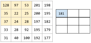 صورة متحرّكة تعرض مصفوفتَين المصفوفة الأولى هي مصفوفة 5x5: [[128,97,53,201,198], [35,22,25,200,195],           [37,24,28,197,182], [33,28,92,195,179], [31,40,100,192,177]].           المصفوفة الثانية هي المصفوفة 3x3:           [[181,303,618], [115,338,605], [169,351,560]].           يتم احتساب المصفوفة الثانية من خلال تطبيق فلتر التفاف [0, 1, 0]، [1, 0, 1]، [0, 1, 0] على مجموعات فرعية مختلفة بحجم 3x3 من المصفوفة 5x5.